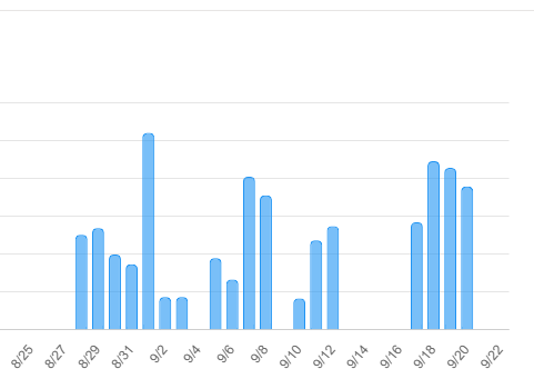 A bar chart of sales through a cirQQle, day by day over a month