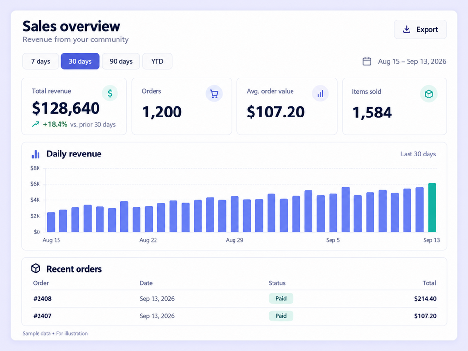 Sales overview screen showing total revenue, orders and daily revenue trend
